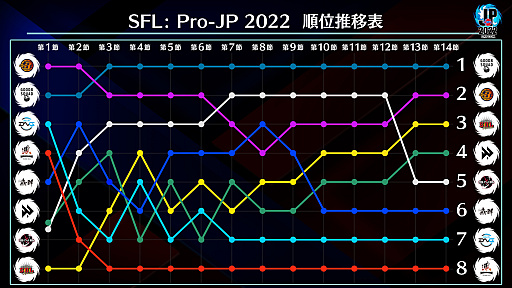 画像ギャラリー No.005のサムネイル画像 / 「ストリートファイターリーグ: Pro-JP 2022」，第14節Day2の結果を発表。プレイオフは2022年12月29日に開催