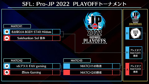 画像ギャラリー No.017のサムネイル画像 / 「ストリートファイターリーグ: Pro-JP 2022」，第14節Day2の結果を発表。プレイオフは2022年12月29日に開催