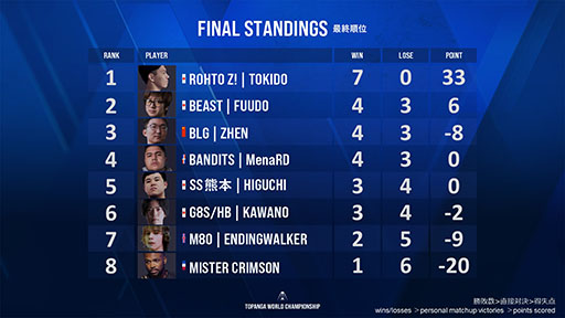 画像ギャラリー No.002のサムネイル画像 / 優勝はときど選手。ストリートファイターV CEの大会「TOPANGA WORLD CHAMPIONSHIP」の試合結果が公開に