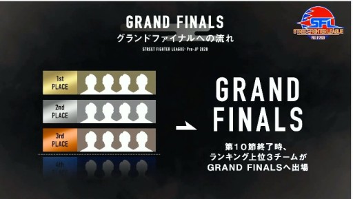 画像ギャラリー No.016のサムネイル画像 / ［TGS 2020］「ストリートファイターリーグ: Pro-JP 2020」が開幕。ネモオーロラが4ポイントを獲得して暫定首位に