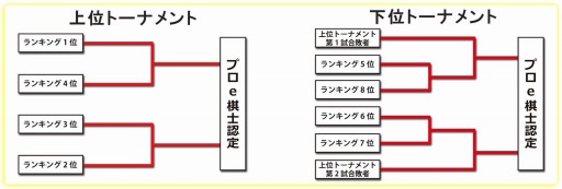 画像ギャラリー No.012のサムネイル画像 / シルバースタージャパン,「プロe棋士決定戦・第一回電棋戦」を10月3日に開催