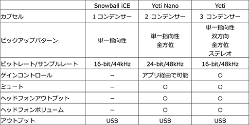画像ギャラリー No.003のサムネイル画像 / Logitech傘下のマイクブランド「Blue」から,実況配信者向けマイク「Yeti」や「Snowball iCE」などが国内発売決定