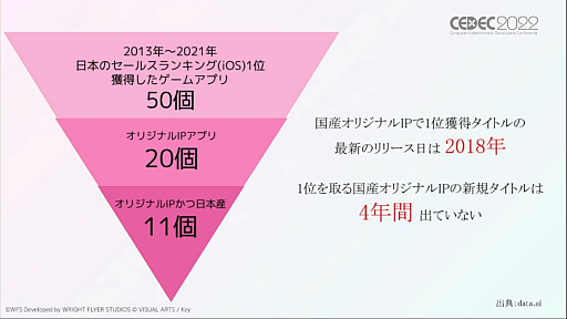 画像ギャラリー No.003のサムネイル画像 / ［CEDEC 2022］「ヘブンバーンズレッド」のマーケティング戦略とは。オリジナルIPとして超レッドオーシャンに飛び込むために必要だったこと