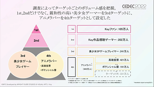 画像ギャラリー No.006のサムネイル画像 / ［CEDEC 2022］「ヘブンバーンズレッド」のマーケティング戦略とは。オリジナルIPとして超レッドオーシャンに飛び込むために必要だったこと