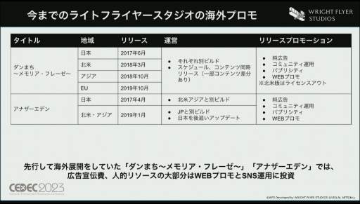 画像ギャラリー No.004のサムネイル画像 / ［CEDEC 2023］WFSが語る「ヘブンバーンズレッド」繁体字版・韓国語版リリースにおけるアジアへ向けたマーケティング・コミュニティ戦略とは