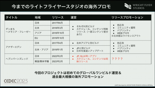 画像ギャラリー No.005のサムネイル画像 / ［CEDEC 2023］WFSが語る「ヘブンバーンズレッド」繁体字版・韓国語版リリースにおけるアジアへ向けたマーケティング・コミュニティ戦略とは