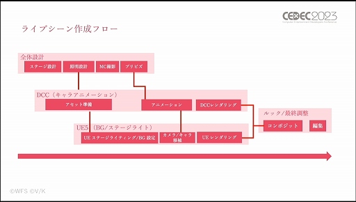 画像ギャラリー No.089のサムネイル画像 / ［CEDEC 2023］あのライブシーンはこうして生まれた。「ヘブンバーンズレッド -未来を見据えたルックディべロップメント-」聴講レポート