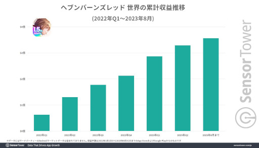 画像ギャラリー No.002のサムネイル画像 / 「ヘブンバーンズレッド」,1.5周年記念キャンペーンで8月にデイリーアクティブユーザーを大きく伸ばす。ダウンロード数や収益も高水準