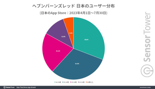 画像ギャラリー No.004のサムネイル画像 / 「ヘブンバーンズレッド」,1.5周年記念キャンペーンで8月にデイリーアクティブユーザーを大きく伸ばす。ダウンロード数や収益も高水準