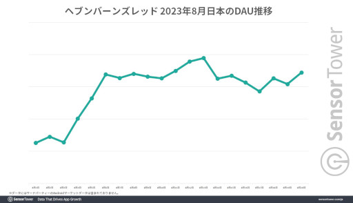 画像ギャラリー No.005のサムネイル画像 / 「ヘブンバーンズレッド」,1.5周年記念キャンペーンで8月にデイリーアクティブユーザーを大きく伸ばす。ダウンロード数や収益も高水準