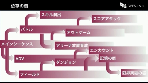 画像ギャラリー No.047のサムネイル画像 / ［CEDEC+KYUSHU］すべてはイテレーション向上のために。「ヘブンバーンズレッドにおける開発環境整備のとりくみ」聴講レポート