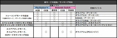 画像ギャラリー No.013のサムネイル画像 / PS4版「ダライアス コズミックコレクション」，トレーニングモードやボスHPゲージなど，収録タイトルごとの追加要素が公開