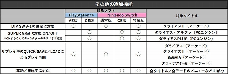 画像ギャラリー No.015のサムネイル画像 / PS4版「ダライアス コズミックコレクション」，トレーニングモードやボスHPゲージなど，収録タイトルごとの追加要素が公開