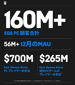 画像ギャラリー No.003のサムネイル画像 / Epic Gamesストア12月の月間アクティブユーザーは5600万人。2020年の各種データと2021年の開発指針などをまとめた総括記事が公開