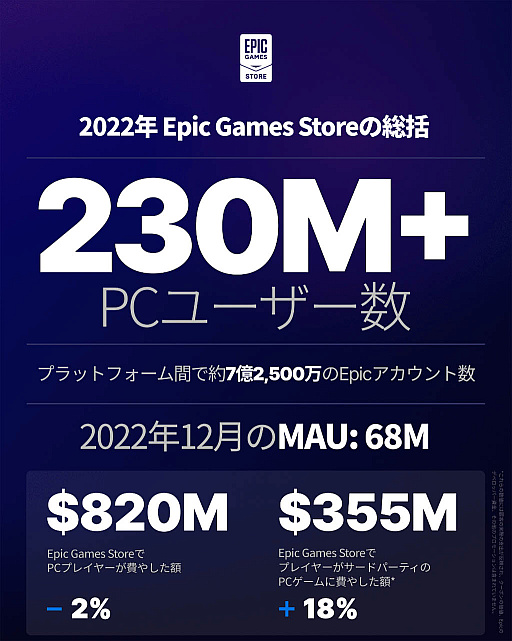 画像ギャラリー No.007のサムネイル画像 / Steamだけじゃ物足りない。これから始めるEpic Gamesストア。無料ゲームを毎週配信中