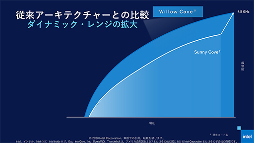 画像ギャラリー No.004のサムネイル画像 / Tiger Lakeこと第11世代Coreプロセッサは「10nm SuperFin」で大きく進化。注目すべきポイントをIntelが紹介
