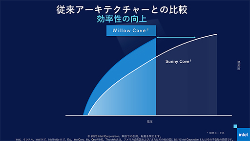 画像ギャラリー No.006のサムネイル画像 / Tiger Lakeこと第11世代Coreプロセッサは「10nm SuperFin」で大きく進化。注目すべきポイントをIntelが紹介