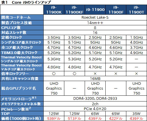 画像ギャラリー No.003のサムネイル画像 / Intel,デスクトップPC向け第11世代Coreプロセッサ「Rocket Lake-S」を発表。14nmプロセスを使いながら6年ぶりにCPUコアを一新