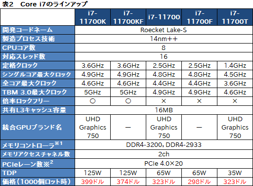 画像ギャラリー No.005のサムネイル画像 / Intel,デスクトップPC向け第11世代Coreプロセッサ「Rocket Lake-S」を発表。14nmプロセスを使いながら6年ぶりにCPUコアを一新