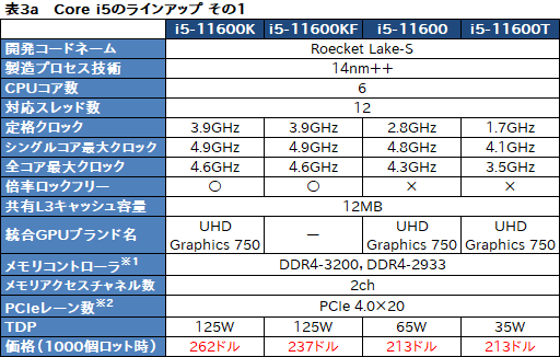 画像ギャラリー No.006のサムネイル画像 / Intel,デスクトップPC向け第11世代Coreプロセッサ「Rocket Lake-S」を発表。14nmプロセスを使いながら6年ぶりにCPUコアを一新