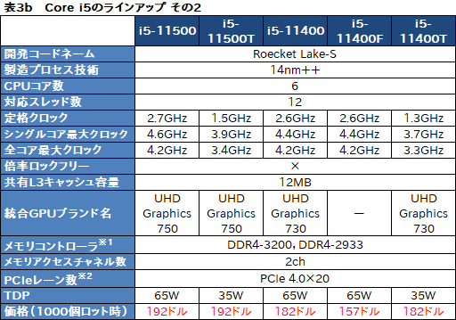 画像ギャラリー No.007のサムネイル画像 / Intel,デスクトップPC向け第11世代Coreプロセッサ「Rocket Lake-S」を発表。14nmプロセスを使いながら6年ぶりにCPUコアを一新