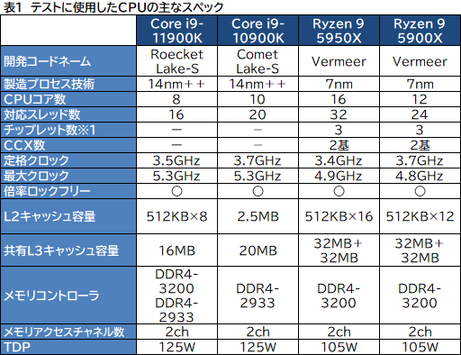 画像ギャラリー No.005のサムネイル画像 / 第11世代Core「Core i9-11900K」レビュー。Rocket Lake-SはRyzen 9 5950X/5900Xとゲーム性能で戦えるCPUなのか
