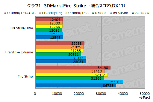 画像ギャラリー No.011のサムネイル画像 / 第11世代Core「Core i9-11900K」レビュー。Rocket Lake-SはRyzen 9 5950X/5900Xとゲーム性能で戦えるCPUなのか