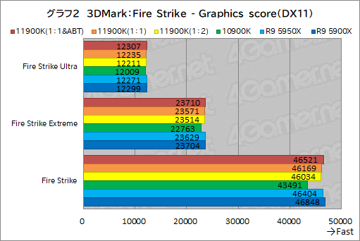 画像ギャラリー No.012のサムネイル画像 / 第11世代Core「Core i9-11900K」レビュー。Rocket Lake-SはRyzen 9 5950X/5900Xとゲーム性能で戦えるCPUなのか
