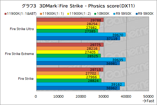 画像ギャラリー No.013のサムネイル画像 / 第11世代Core「Core i9-11900K」レビュー。Rocket Lake-SはRyzen 9 5950X/5900Xとゲーム性能で戦えるCPUなのか