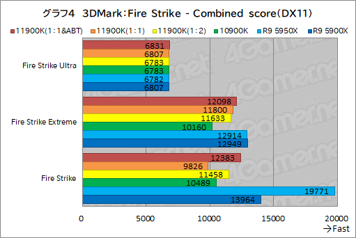 画像ギャラリー No.014のサムネイル画像 / 第11世代Core「Core i9-11900K」レビュー。Rocket Lake-SはRyzen 9 5950X/5900Xとゲーム性能で戦えるCPUなのか
