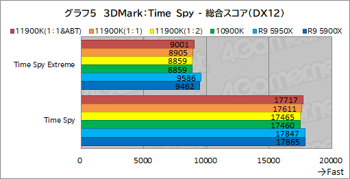 画像ギャラリー No.015のサムネイル画像 / 第11世代Core「Core i9-11900K」レビュー。Rocket Lake-SはRyzen 9 5950X/5900Xとゲーム性能で戦えるCPUなのか