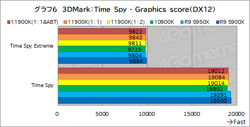 画像ギャラリー No.016のサムネイル画像 / 第11世代Core「Core i9-11900K」レビュー。Rocket Lake-SはRyzen 9 5950X/5900Xとゲーム性能で戦えるCPUなのか