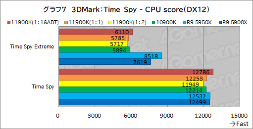 画像ギャラリー No.017のサムネイル画像 / 第11世代Core「Core i9-11900K」レビュー。Rocket Lake-SはRyzen 9 5950X/5900Xとゲーム性能で戦えるCPUなのか