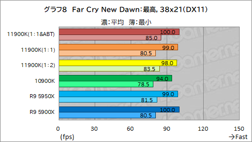 画像ギャラリー No.018のサムネイル画像 / 第11世代Core「Core i9-11900K」レビュー。Rocket Lake-SはRyzen 9 5950X/5900Xとゲーム性能で戦えるCPUなのか