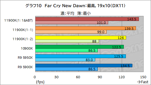 画像ギャラリー No.020のサムネイル画像 / 第11世代Core「Core i9-11900K」レビュー。Rocket Lake-SはRyzen 9 5950X/5900Xとゲーム性能で戦えるCPUなのか