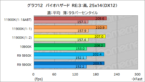 画像ギャラリー No.022のサムネイル画像 / 第11世代Core「Core i9-11900K」レビュー。Rocket Lake-SはRyzen 9 5950X/5900Xとゲーム性能で戦えるCPUなのか