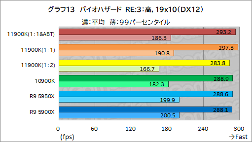 画像ギャラリー No.023のサムネイル画像 / 第11世代Core「Core i9-11900K」レビュー。Rocket Lake-SはRyzen 9 5950X/5900Xとゲーム性能で戦えるCPUなのか