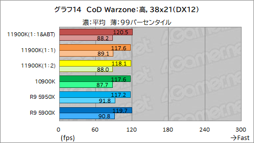 画像ギャラリー No.024のサムネイル画像 / 第11世代Core「Core i9-11900K」レビュー。Rocket Lake-SはRyzen 9 5950X/5900Xとゲーム性能で戦えるCPUなのか