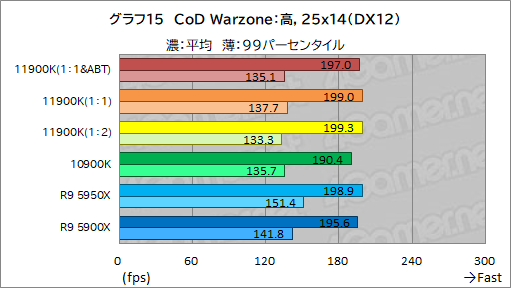 画像ギャラリー No.025のサムネイル画像 / 第11世代Core「Core i9-11900K」レビュー。Rocket Lake-SはRyzen 9 5950X/5900Xとゲーム性能で戦えるCPUなのか