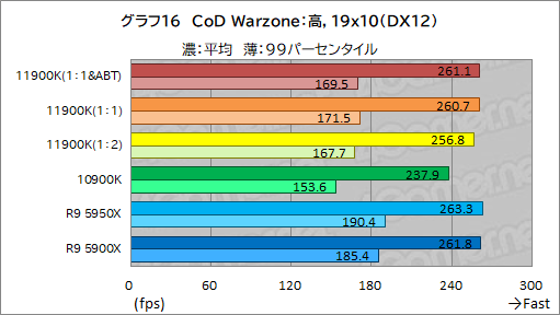 画像ギャラリー No.026のサムネイル画像 / 第11世代Core「Core i9-11900K」レビュー。Rocket Lake-SはRyzen 9 5950X/5900Xとゲーム性能で戦えるCPUなのか