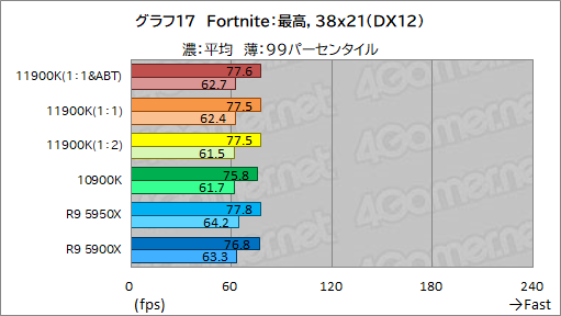 画像ギャラリー No.027のサムネイル画像 / 第11世代Core「Core i9-11900K」レビュー。Rocket Lake-SはRyzen 9 5950X/5900Xとゲーム性能で戦えるCPUなのか