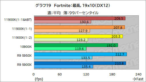 画像ギャラリー No.029のサムネイル画像 / 第11世代Core「Core i9-11900K」レビュー。Rocket Lake-SはRyzen 9 5950X/5900Xとゲーム性能で戦えるCPUなのか