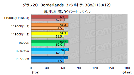 画像ギャラリー No.030のサムネイル画像 / 第11世代Core「Core i9-11900K」レビュー。Rocket Lake-SはRyzen 9 5950X/5900Xとゲーム性能で戦えるCPUなのか