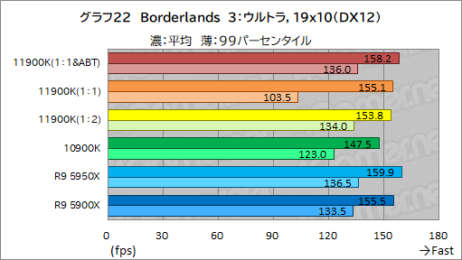 画像ギャラリー No.032のサムネイル画像 / 第11世代Core「Core i9-11900K」レビュー。Rocket Lake-SはRyzen 9 5950X/5900Xとゲーム性能で戦えるCPUなのか
