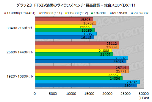 画像ギャラリー No.033のサムネイル画像 / 第11世代Core「Core i9-11900K」レビュー。Rocket Lake-SはRyzen 9 5950X/5900Xとゲーム性能で戦えるCPUなのか