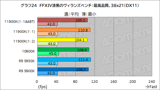 画像ギャラリー No.034のサムネイル画像 / 第11世代Core「Core i9-11900K」レビュー。Rocket Lake-SはRyzen 9 5950X/5900Xとゲーム性能で戦えるCPUなのか
