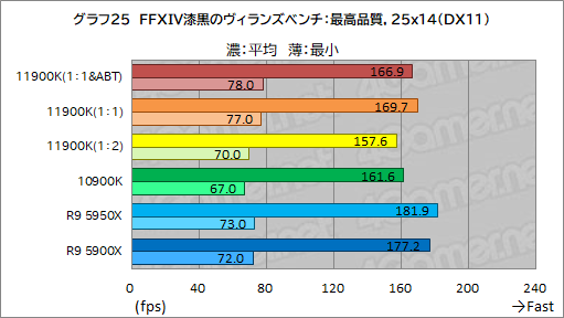 画像ギャラリー No.035のサムネイル画像 / 第11世代Core「Core i9-11900K」レビュー。Rocket Lake-SはRyzen 9 5950X/5900Xとゲーム性能で戦えるCPUなのか