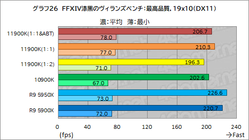 画像ギャラリー No.036のサムネイル画像 / 第11世代Core「Core i9-11900K」レビュー。Rocket Lake-SはRyzen 9 5950X/5900Xとゲーム性能で戦えるCPUなのか