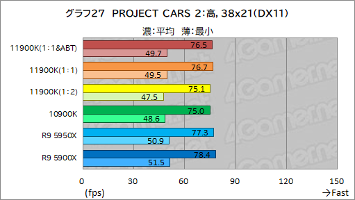 画像ギャラリー No.037のサムネイル画像 / 第11世代Core「Core i9-11900K」レビュー。Rocket Lake-SはRyzen 9 5950X/5900Xとゲーム性能で戦えるCPUなのか