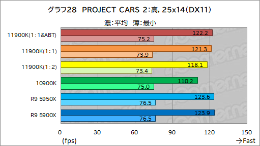 画像ギャラリー No.038のサムネイル画像 / 第11世代Core「Core i9-11900K」レビュー。Rocket Lake-SはRyzen 9 5950X/5900Xとゲーム性能で戦えるCPUなのか